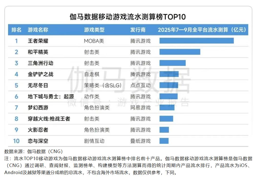 本土市场逆势增长15%,腾讯游戏怎么这么强-游戏价值论