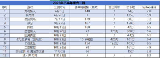 2025 下半年二游成绩单：流水最高破 7500 万，10 月成爆发 「奇点」-游戏价值论