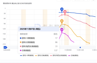 2025 下半年二游成绩单：流水最高破 7500 万，10 月成爆发 「奇点」-游戏价值论