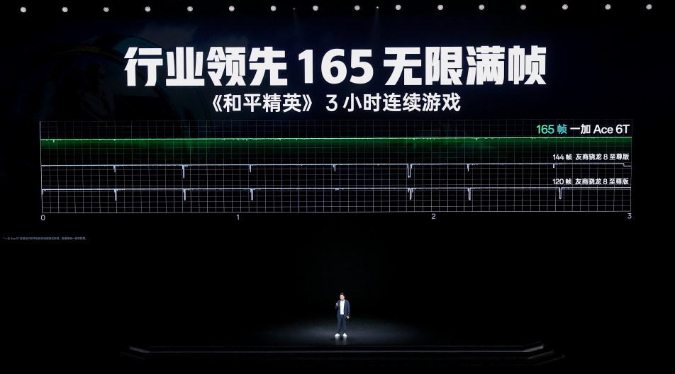 性能续航碾压,旗舰配置拉满,一加 Ace 6T首销到手价2399元起-游戏价值论