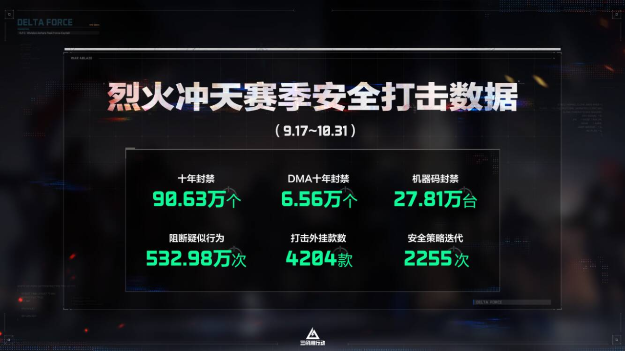 伪装再强也难逃法网！三角洲联合警方粉碎「天才少年」黑产梦-游戏价值论