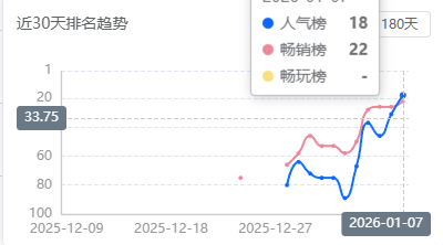 2026年SLG发展成什么样了？益世界「模拟经营+SLG」《疯狂水世界》首登微信小游戏畅销榜-游戏价值论