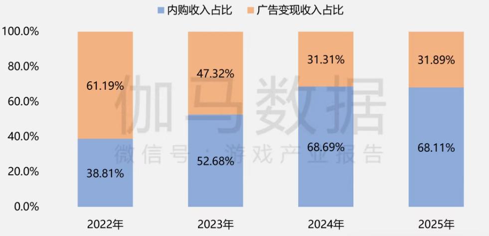 2026微信小游戏，加强自产自销-游戏价值论
