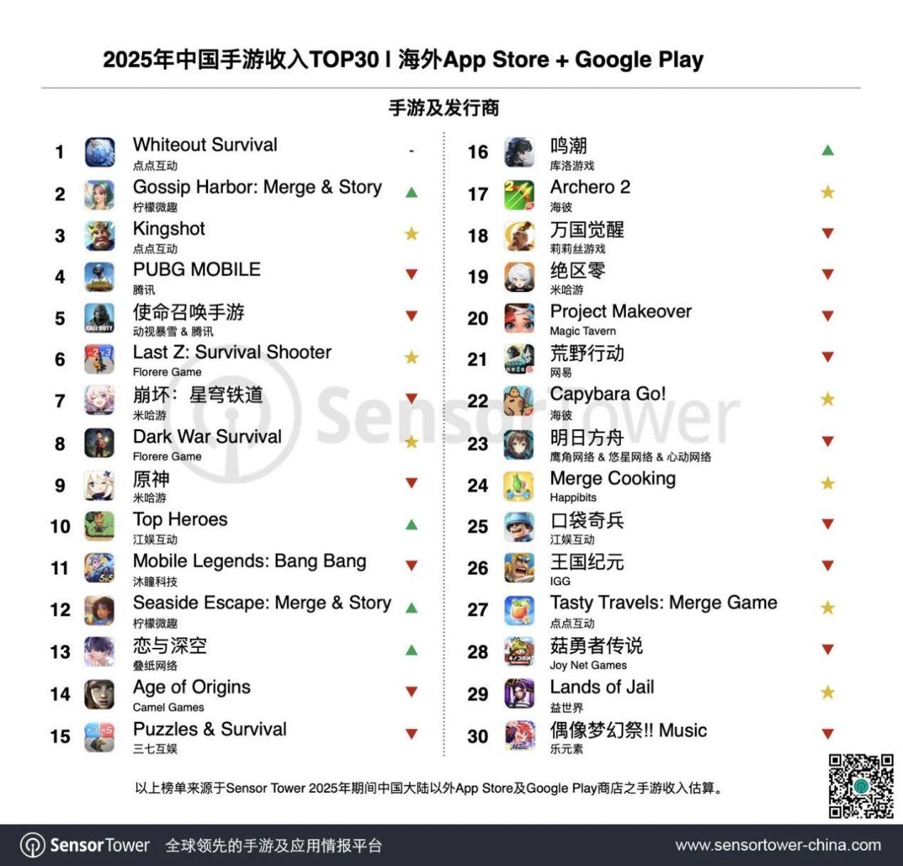 成立两年，2025年全球收入比肩米哈游，何方神圣？-游戏价值论