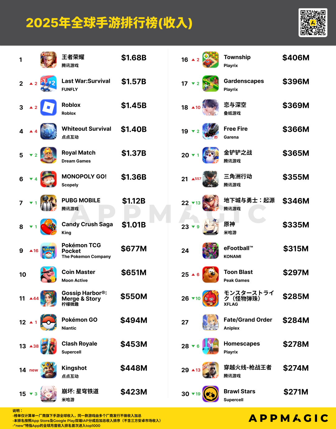 成立两年，2025年全球收入比肩米哈游，何方神圣？-游戏价值论