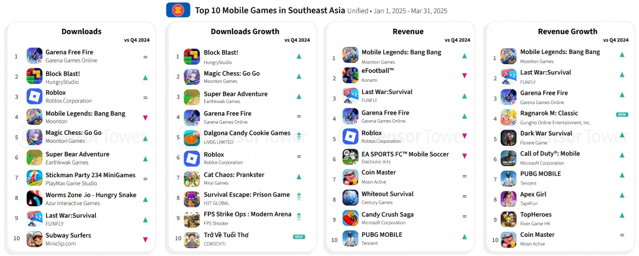 全球游戏市场，都被长青游戏统治了-游戏价值论