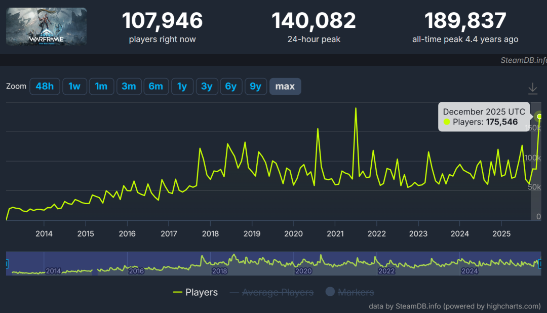 《Warframe》中国玩家直面会：保持热度可不只是因为酷炫的皮肤-游戏价值论