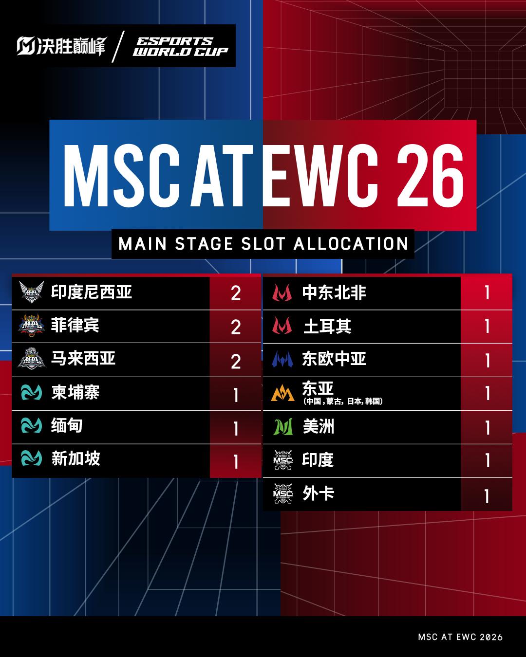 三度登陆电竞世界杯!MLBB参赛区域再拓界,彰显全球电竞布局实力-游戏价值论