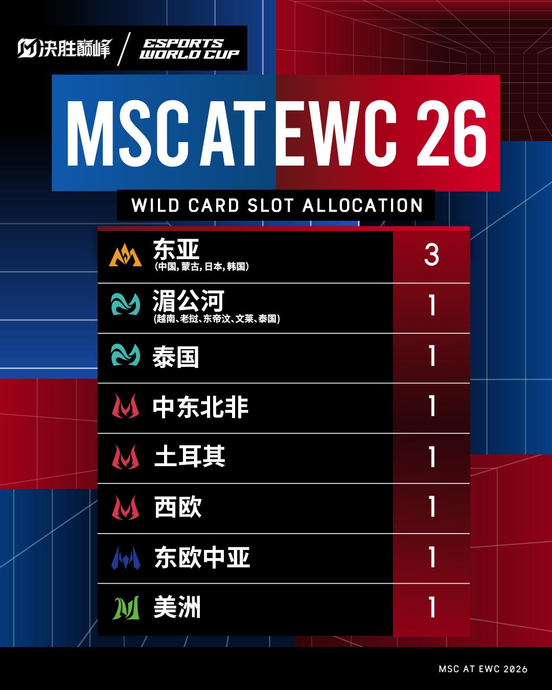 三度登陆电竞世界杯!MLBB参赛区域再拓界,彰显全球电竞布局实力-游戏价值论