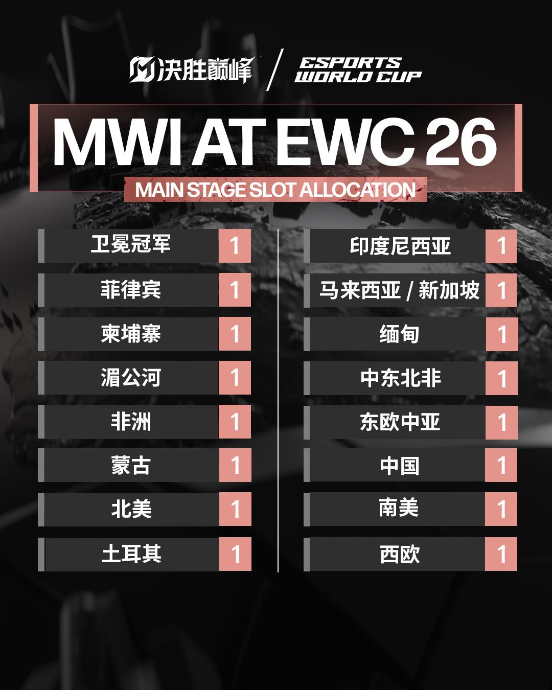 三度登陆电竞世界杯!MLBB参赛区域再拓界,彰显全球电竞布局实力-游戏价值论