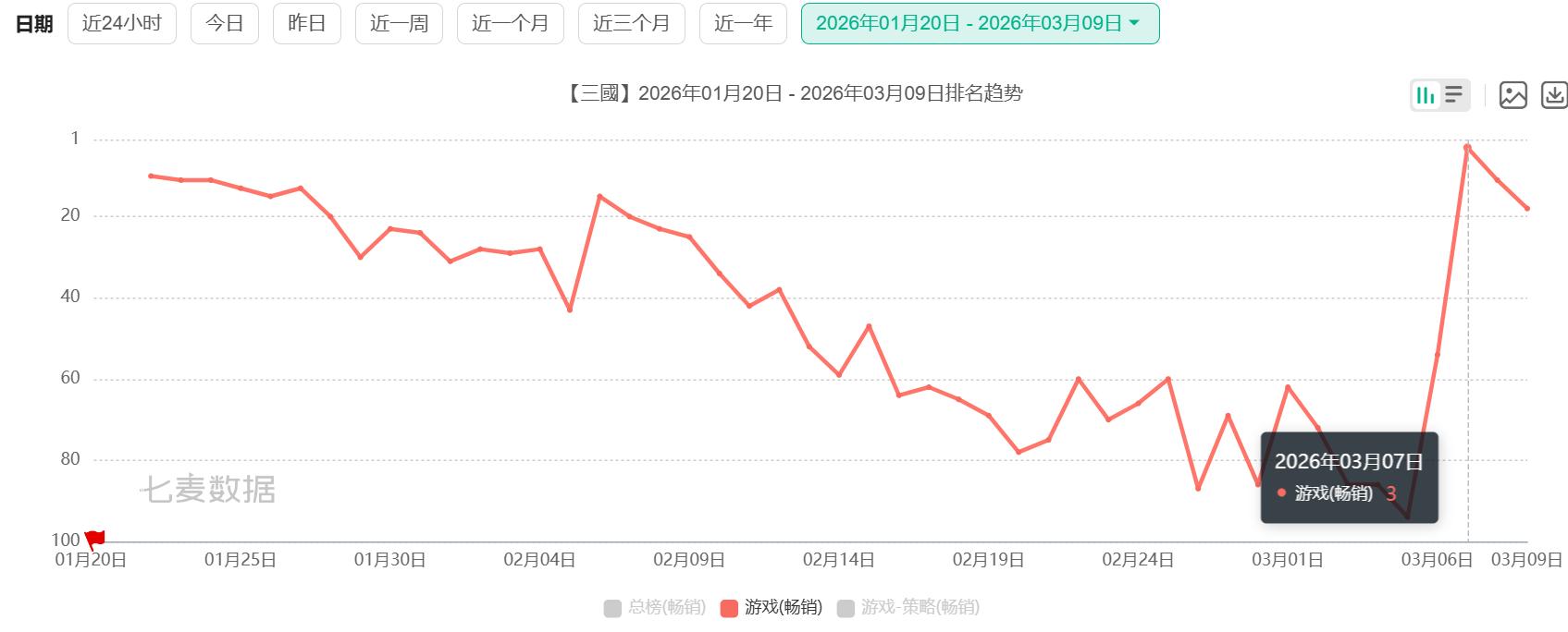 2年后，B站游戏的增长还是看三谋-游戏价值论