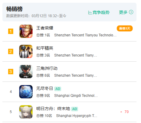 终末地大版本更新，畅销前5，但因角色EP被玩家集体「炎上」-游戏价值论