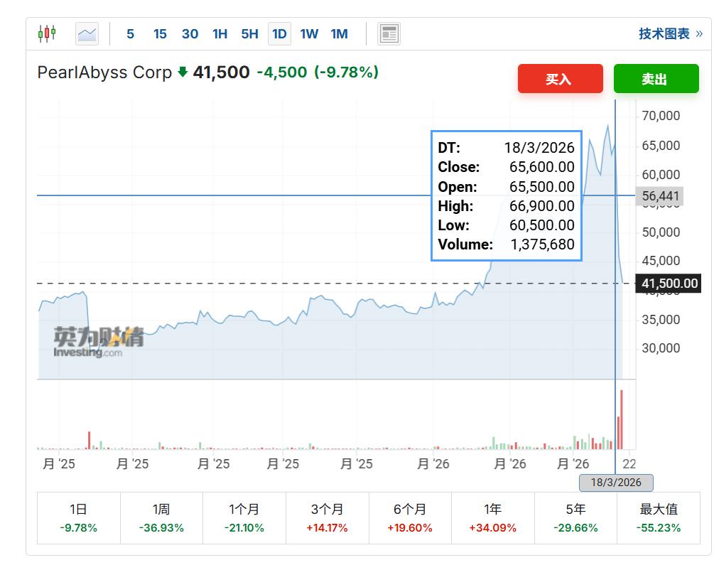 一口气吃不成胖子,《红色沙漠》带崩开发商股价-游戏价值论