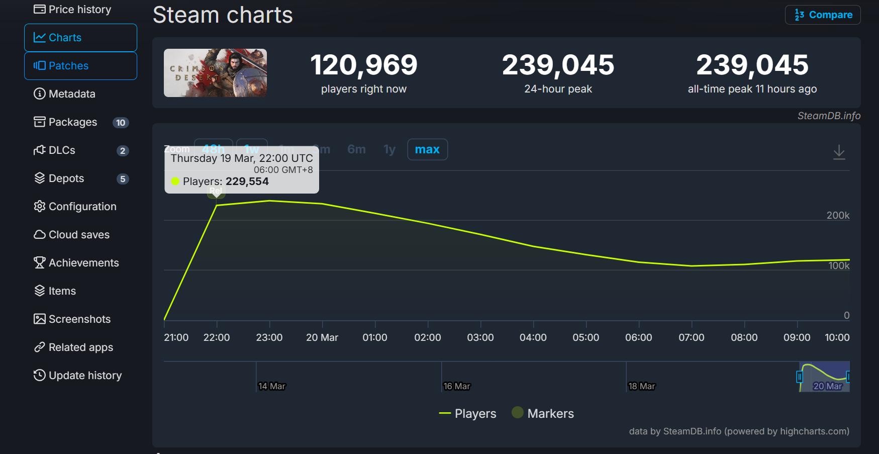 一口气吃不成胖子,《红色沙漠》带崩开发商股价-游戏价值论