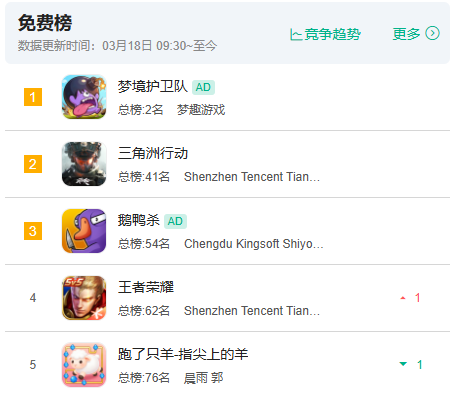 诗悦又出爆款小游戏？靶心like《梦境护卫队》首日登上免费榜TO1-游戏价值论