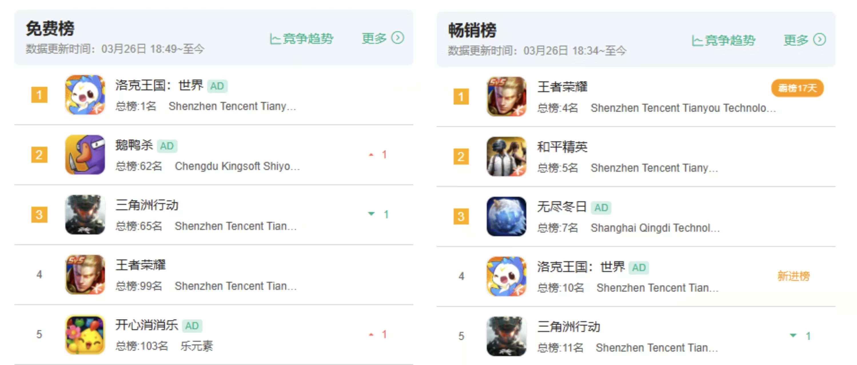捉宠赛道第一款大作来袭,首日畅销TO4的《洛克王国:世界》会是腾讯下一款「长青」游戏吗?-游戏价值论