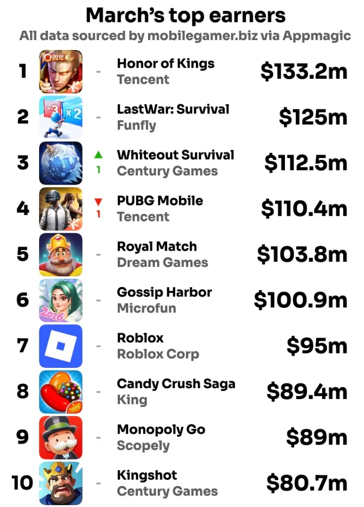 畅销榜前30，被腾讯委托制作小游戏的厦门公司跑出一款「大富翁+卡牌」小游戏？-游戏价值论