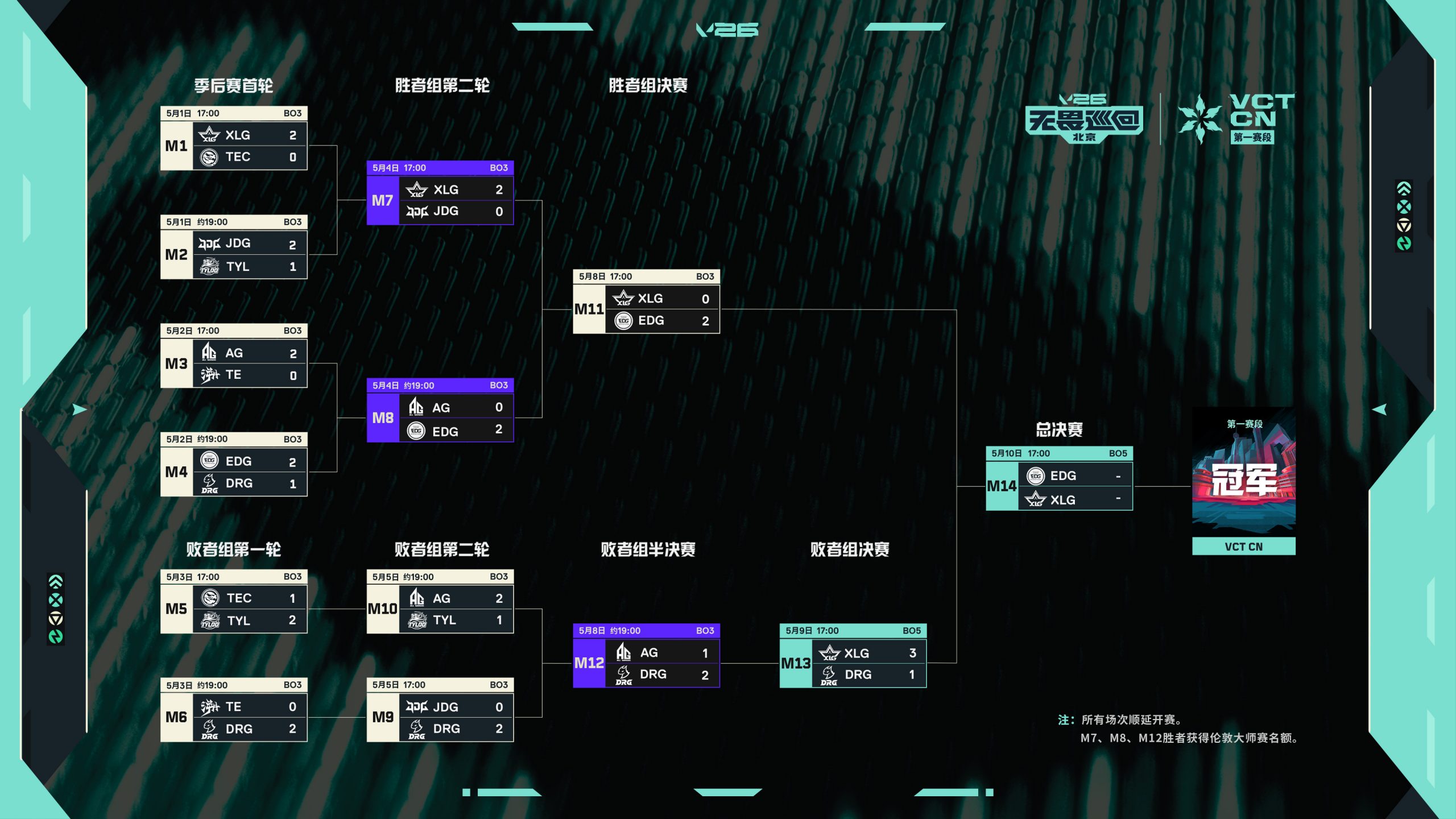 骑士归来EDG夺得VCT CN联赛第一赛段冠军，与XLG、DRG携手晋级伦敦大师赛-游戏价值论