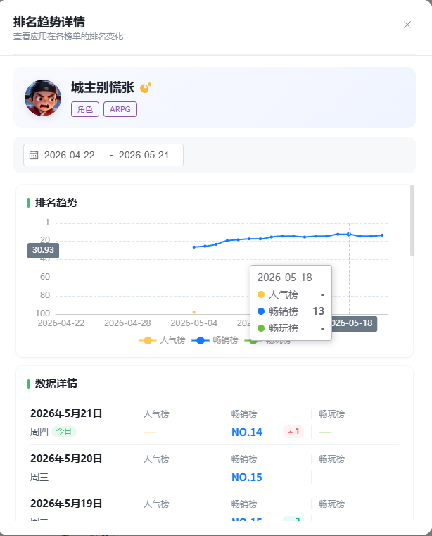 畅销前15,这家日化转型游戏的广州上市公司跑出一款「靶心like+SLG」小游戏-游戏价值论