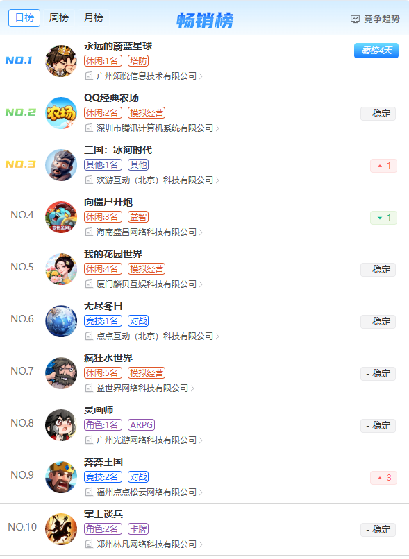 畅销前15,这家日化转型游戏的广州上市公司跑出一款「靶心like+SLG」小游戏-游戏价值论