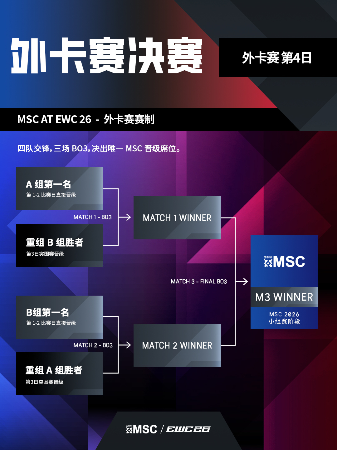 赛制焕新规模扩容！决胜巅峰MSC、MWI重磅亮相2026电竞世俱杯-游戏价值论