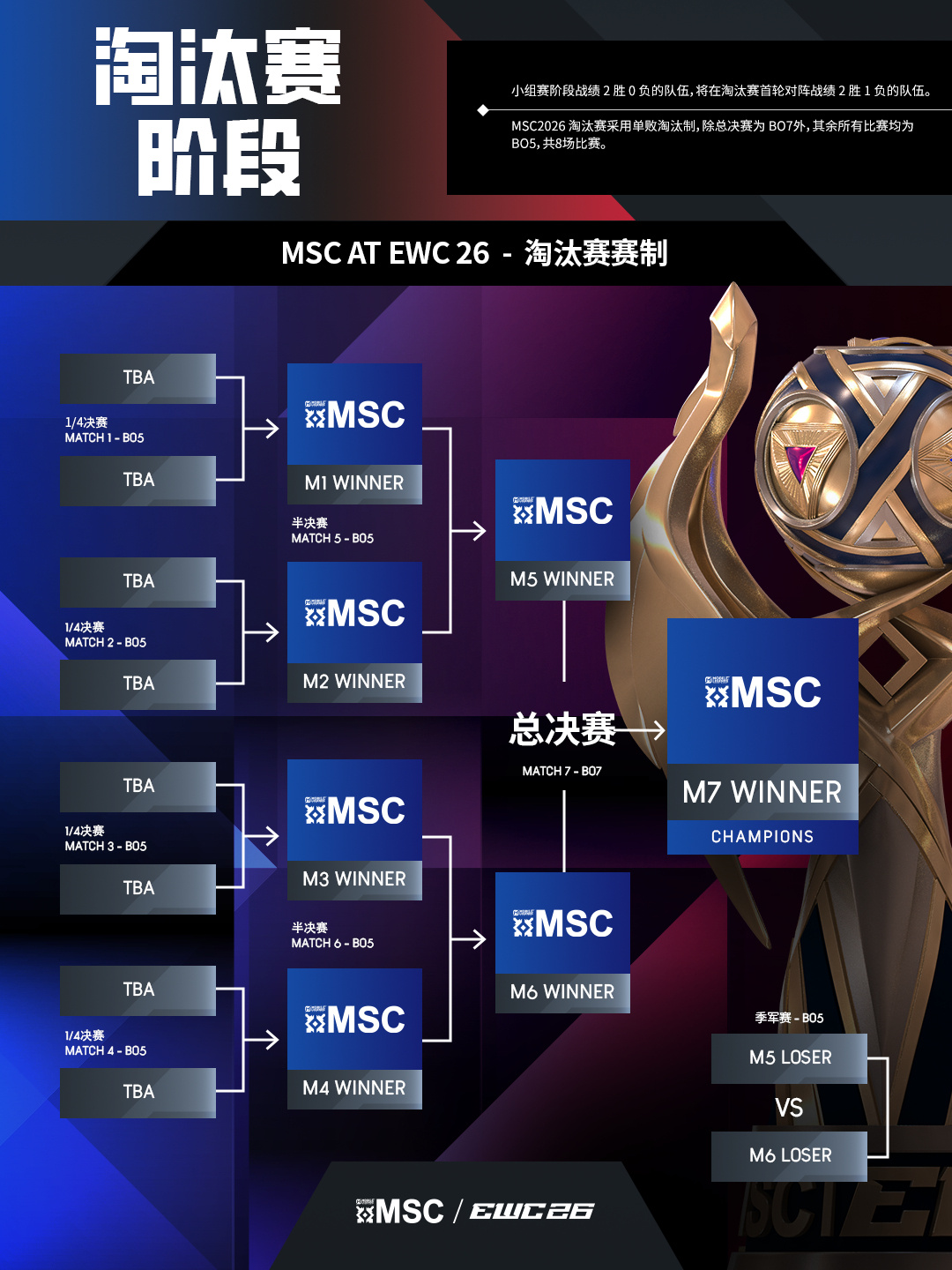 赛制焕新规模扩容！决胜巅峰MSC、MWI重磅亮相2026电竞世俱杯-游戏价值论
