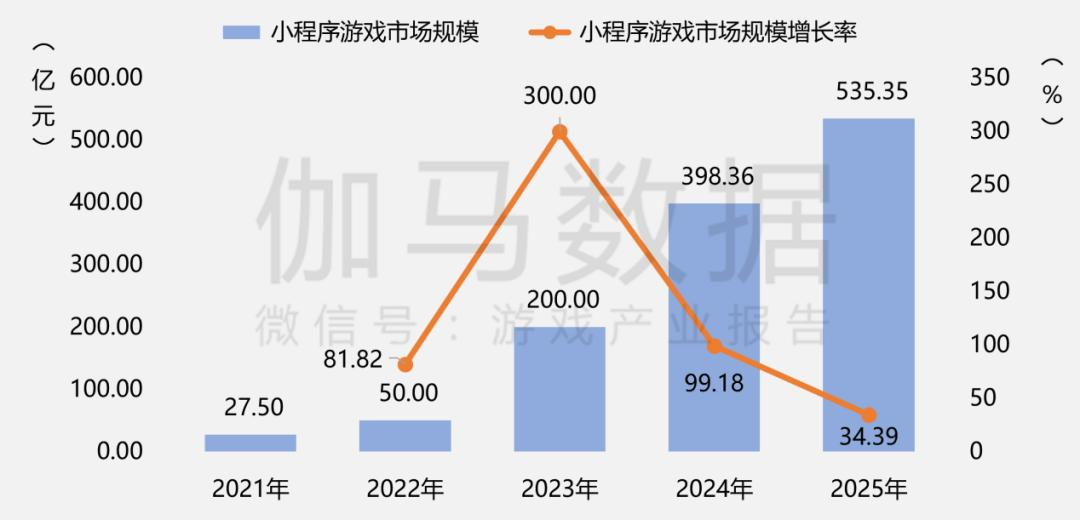 再次押注年增速210%的赛道，昔日小游戏王者豪腾推出「肥鹅」IP续作二合游戏《肥鹅美食街》-游戏价值论