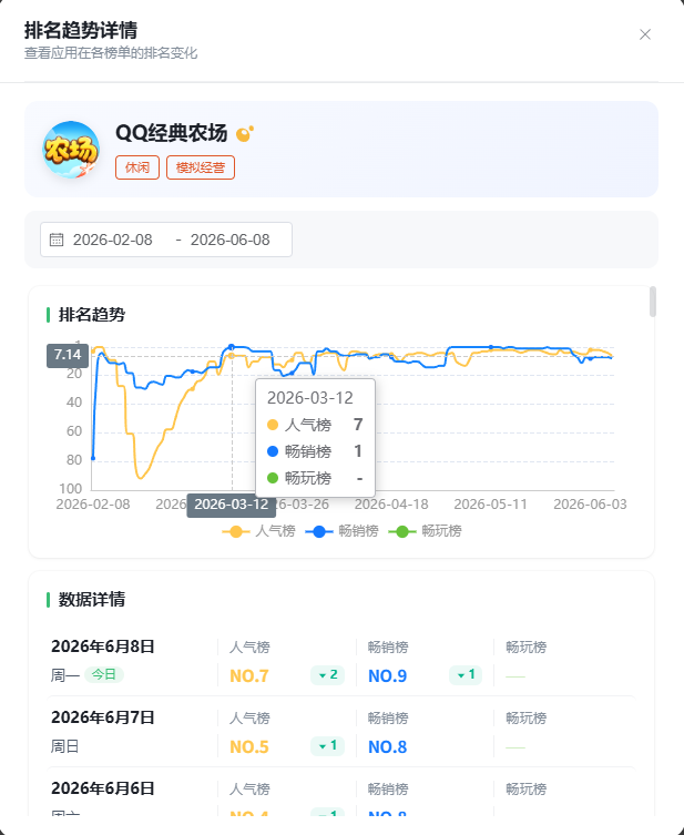 增速骤降、数据停滞？但今年上半年还是跑出了这5 款爆品小游戏-游戏价值论