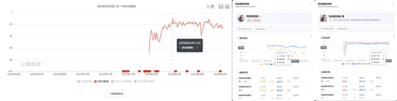 增速骤降、数据停滞？但今年上半年还是跑出了这5 款爆品小游戏-游戏价值论