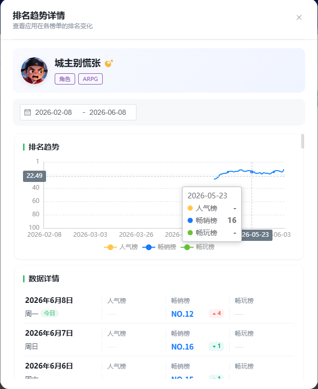 增速骤降、数据停滞？但今年上半年还是跑出了这5 款爆品小游戏-游戏价值论