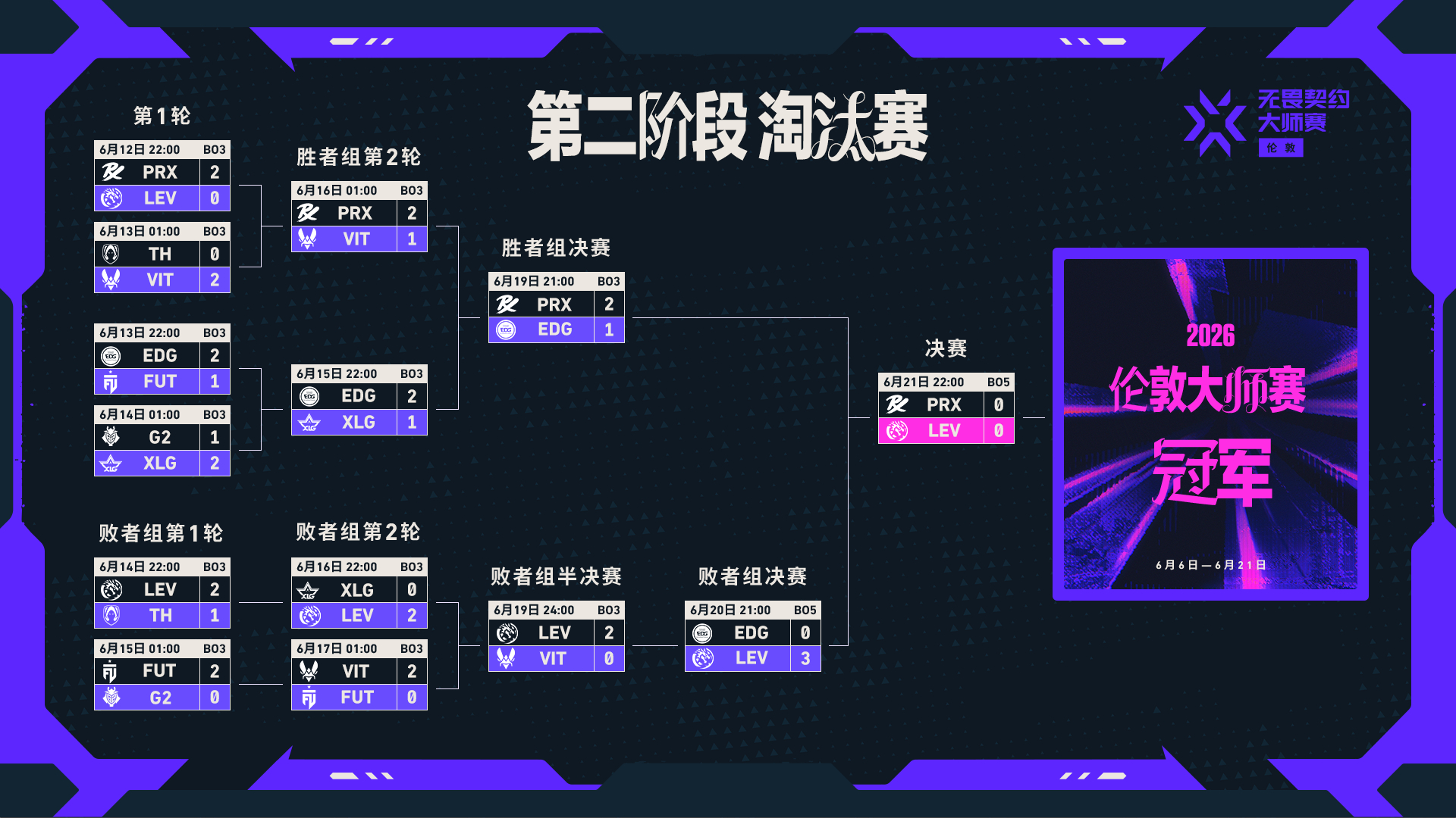 LEV获得无畏契约伦敦大师赛冠军，无畏契约新地图天枢云阙公布-游戏价值论