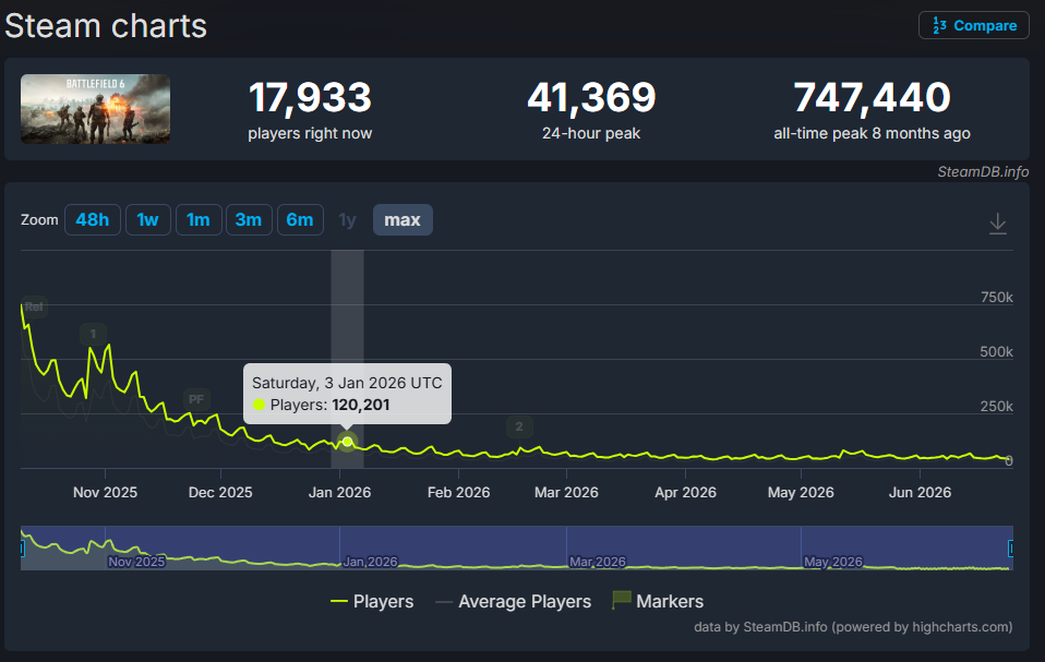 销量1600万，半年玩家流失90%，腾讯能拯救这款今年火爆全球的撤离射击游戏吗？-游戏价值论