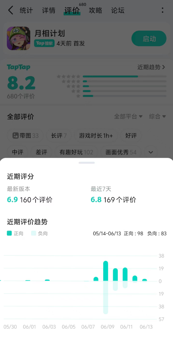 TapTap 评分暴跌，涂色反复横跳，公平竞技被质疑，玩家称玩法抄袭土豆，复盘《月相计划》全争议-游戏价值论