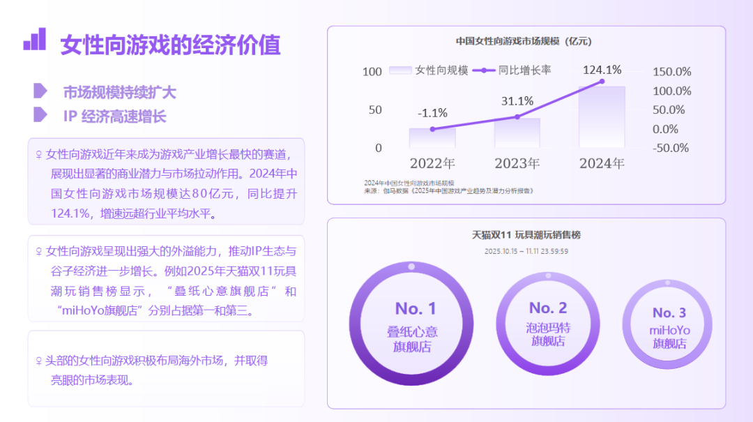 吊打乙女游戏！当代女性的松弛感，正在虚拟花圃里被重新找回-游戏价值论