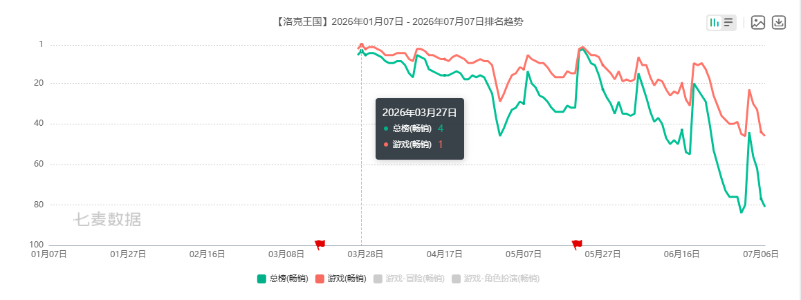 登顶畅销榜，千万DAU，腾讯潜在的下一款长青游戏迎来了第一次大考-游戏价值论