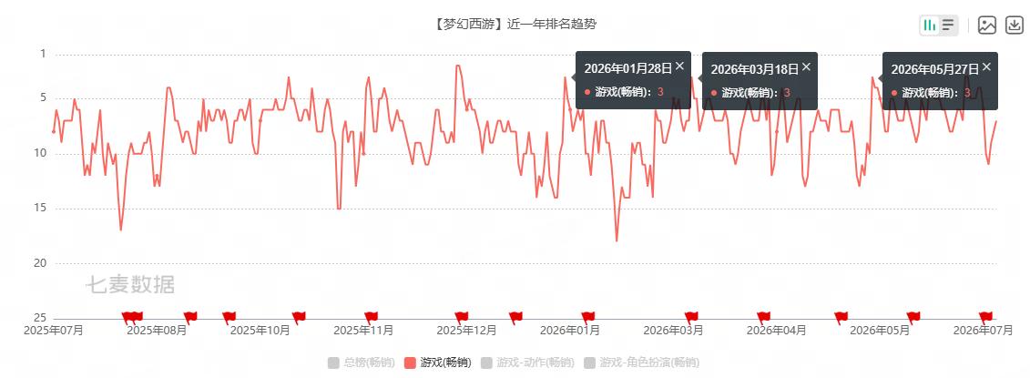 畅销TOP2,上线11年的《梦幻西游》手游是如何成为国产MMO的“常青树”的?-游戏价值论
