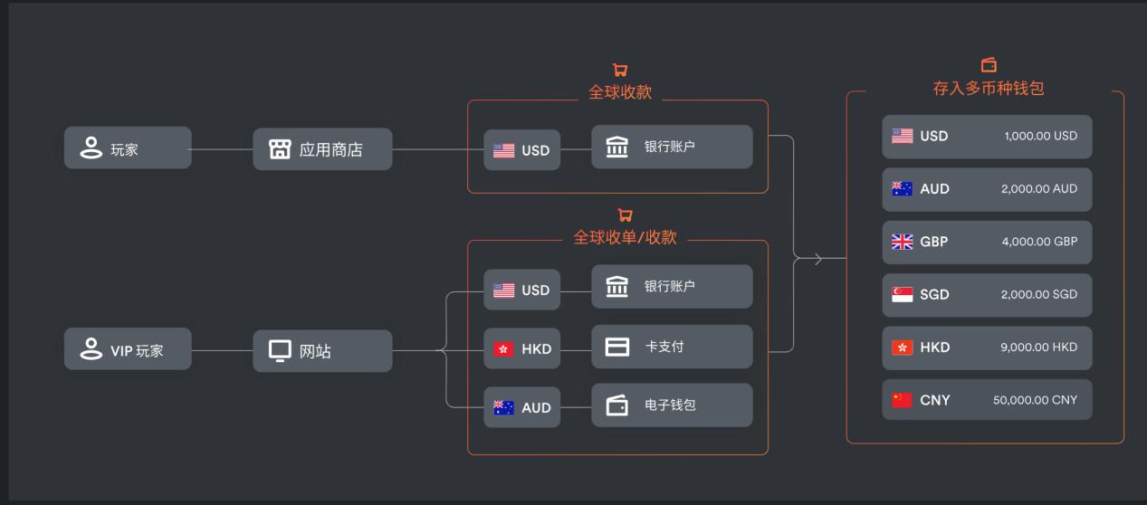 AI赋能大势下,游戏出海支付成为企业增长必争之地-游戏价值论