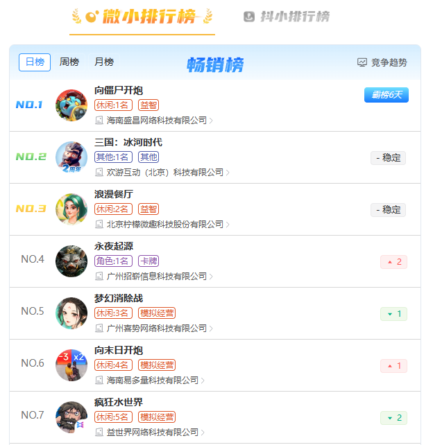 畅销TOP10,大梦龙途推出数字门SLG《向末日开炮》-游戏价值论