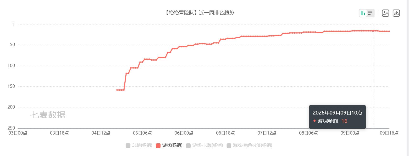 《塔塔冒险队》国服APP端起飞、小游戏端蓄势,平台分化正在加剧-游戏价值论