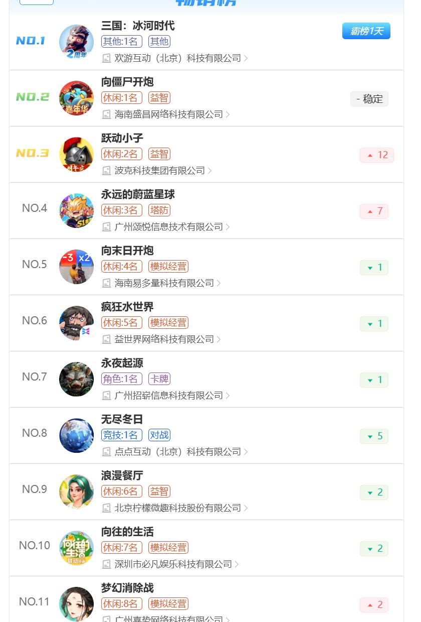 《塔塔冒险队》国服APP端起飞、小游戏端蓄势,平台分化正在加剧-游戏价值论