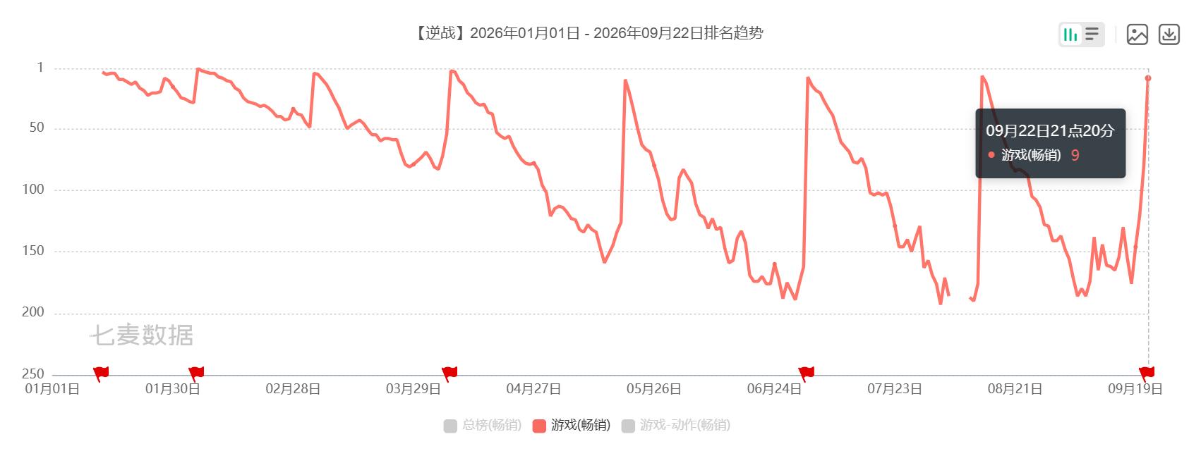 《逆战：未来》S4首日重回TOP 10，PVE长青是否需要换个思路？-游戏价值论