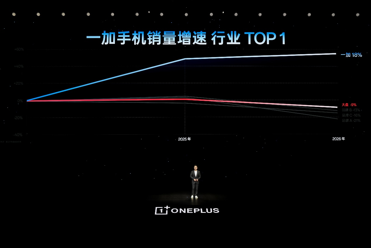 「巅峰性能旗舰」一加 16 正式发布,国补到手价 5199 元起-游戏价值论