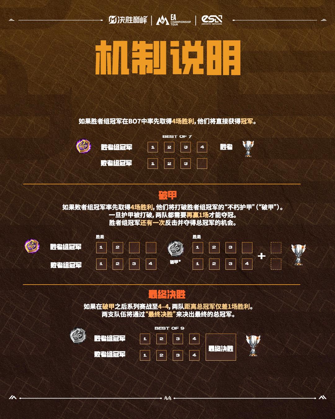 赛制全新升级!决胜巅峰MCT EA乌兰巴托站10月29日开赛-游戏价值论