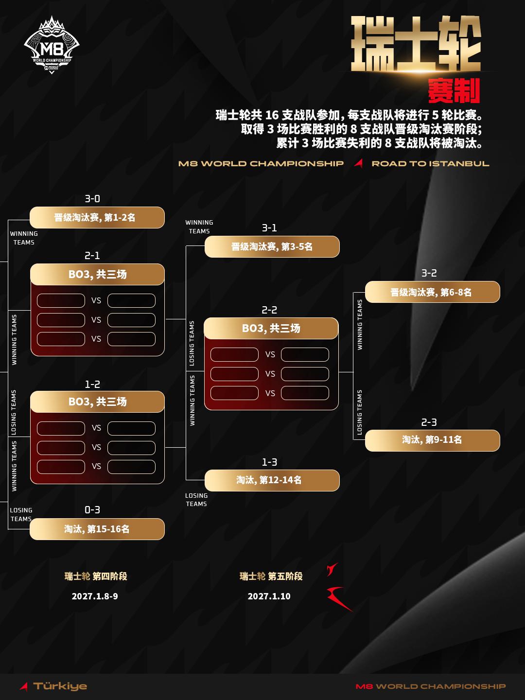 决胜巅峰M8世界总决赛赛制公布,正赛将首次落地欧洲-游戏价值论